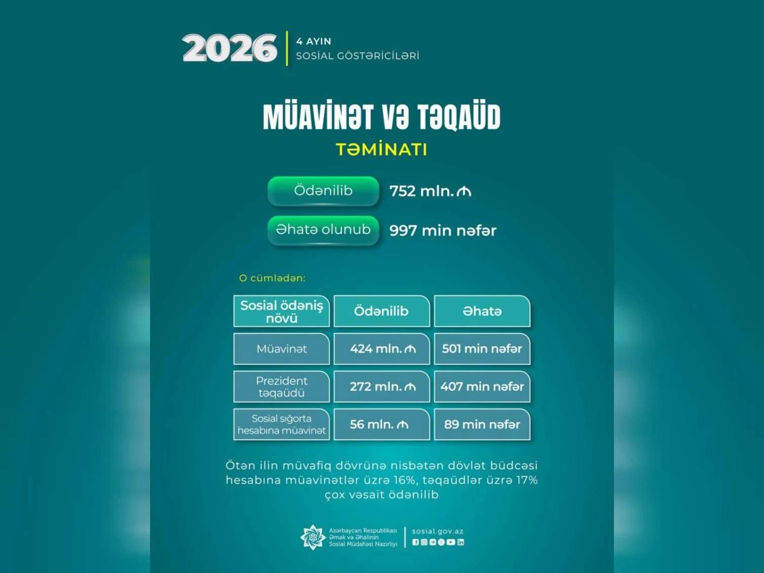 1 milyona yaxın şəxsə 752 milyon manat müavinət və təqaüd ödənilib