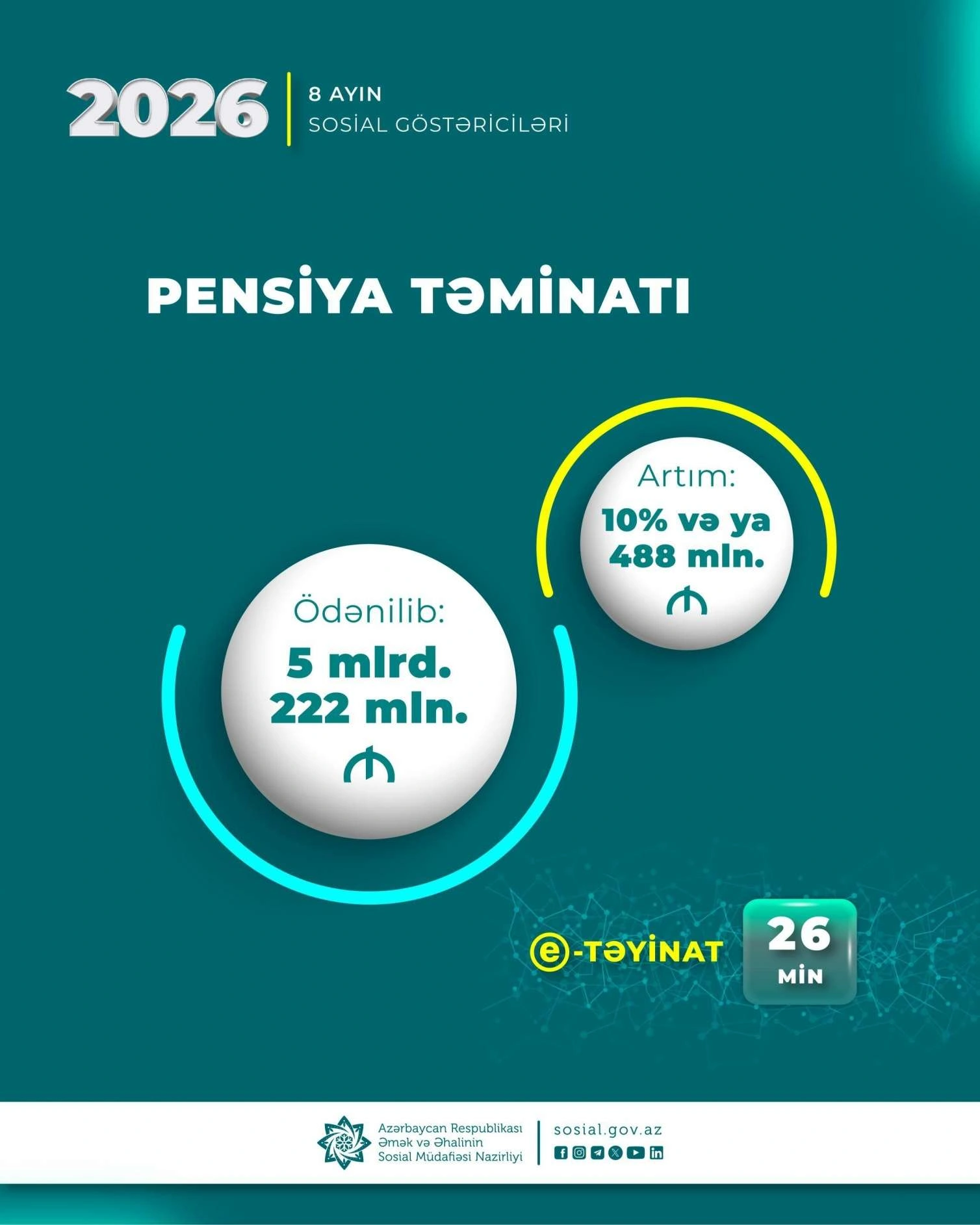 Azərbaycanda pensiya ödənişlərinə yönəldilən vəsait 10 faiz artıb
