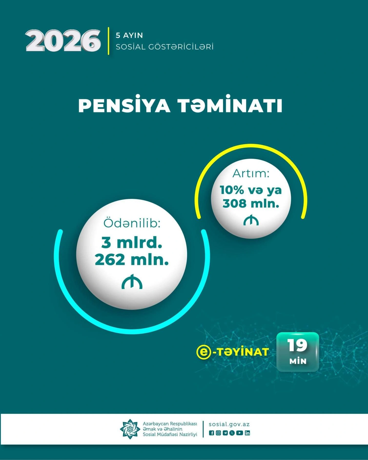 Pensiyalara 3 milyard 262 milyon manat vəsait yönəldilib
