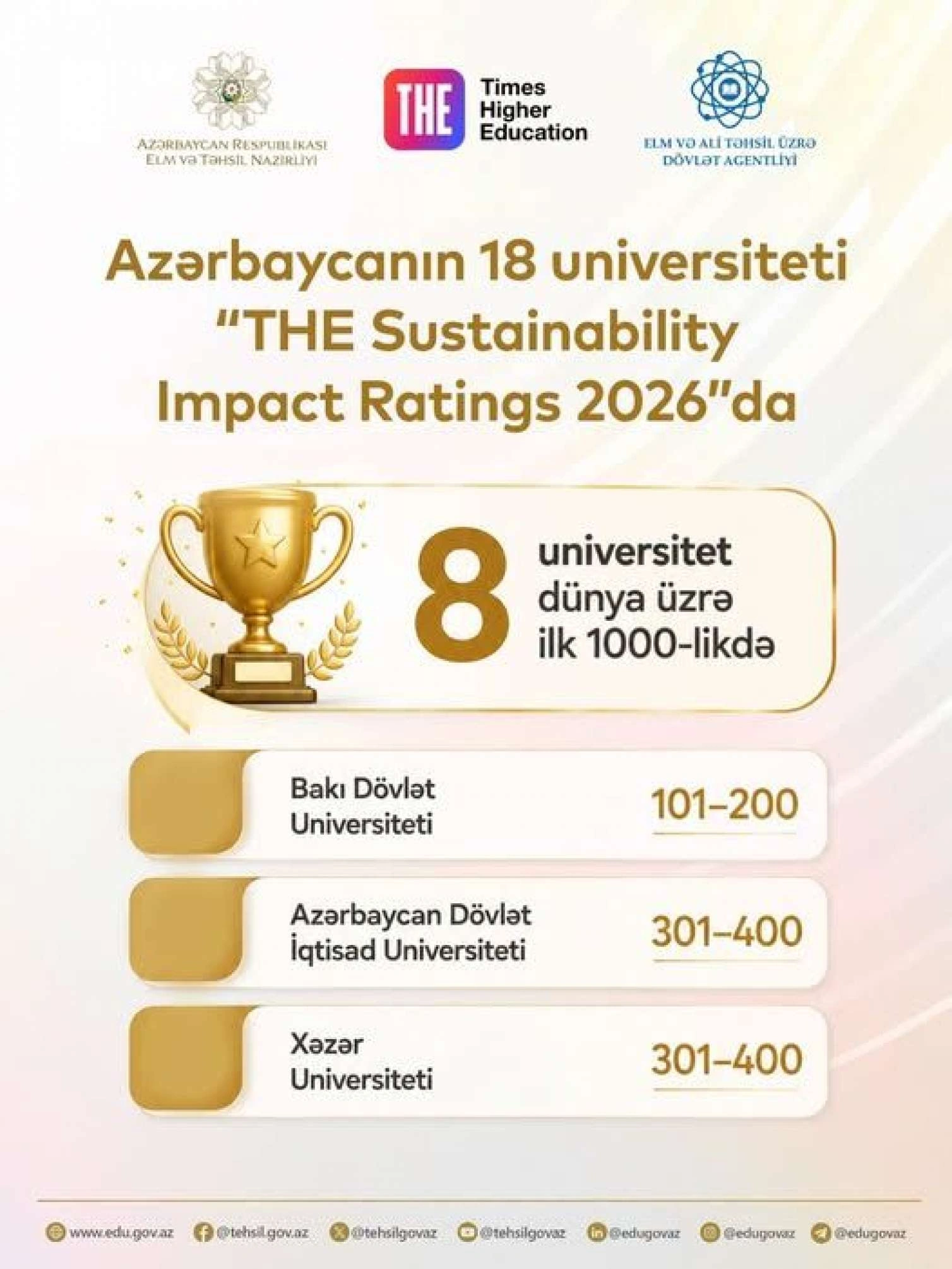 Azərbaycan universitetləri beynəlxalq reytinqlərdə uğurlarını davam etdirirlər