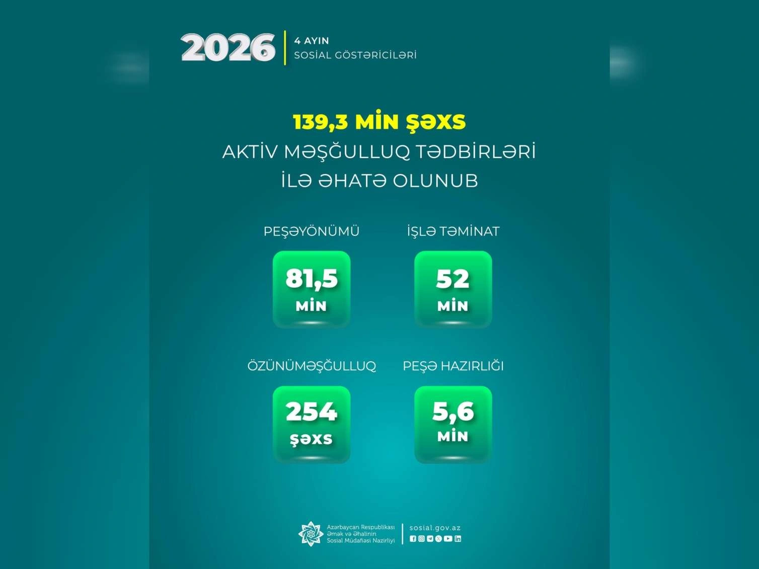 Yanvar-aprel aylarında 139,3 min şəxs aktiv məşğulluq tədbirləri ilə əhatə olundu