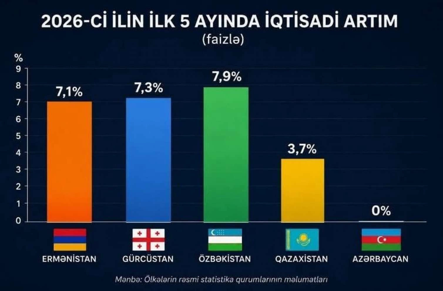 Bu türk ölkəsi yüksələn ulduzdur -