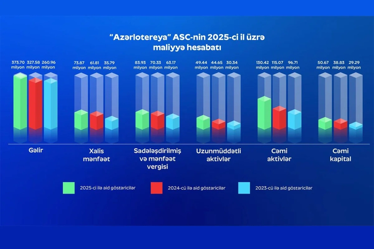 "Azərlotereya" 2025-ci ildə 100,7 milyon vergi ödəyib