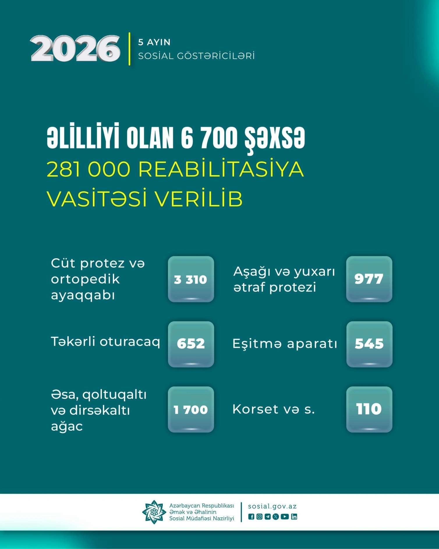 Əlilliyi olan 6700 şəxsə 281 min reabilitasiya vasitəsi verilib