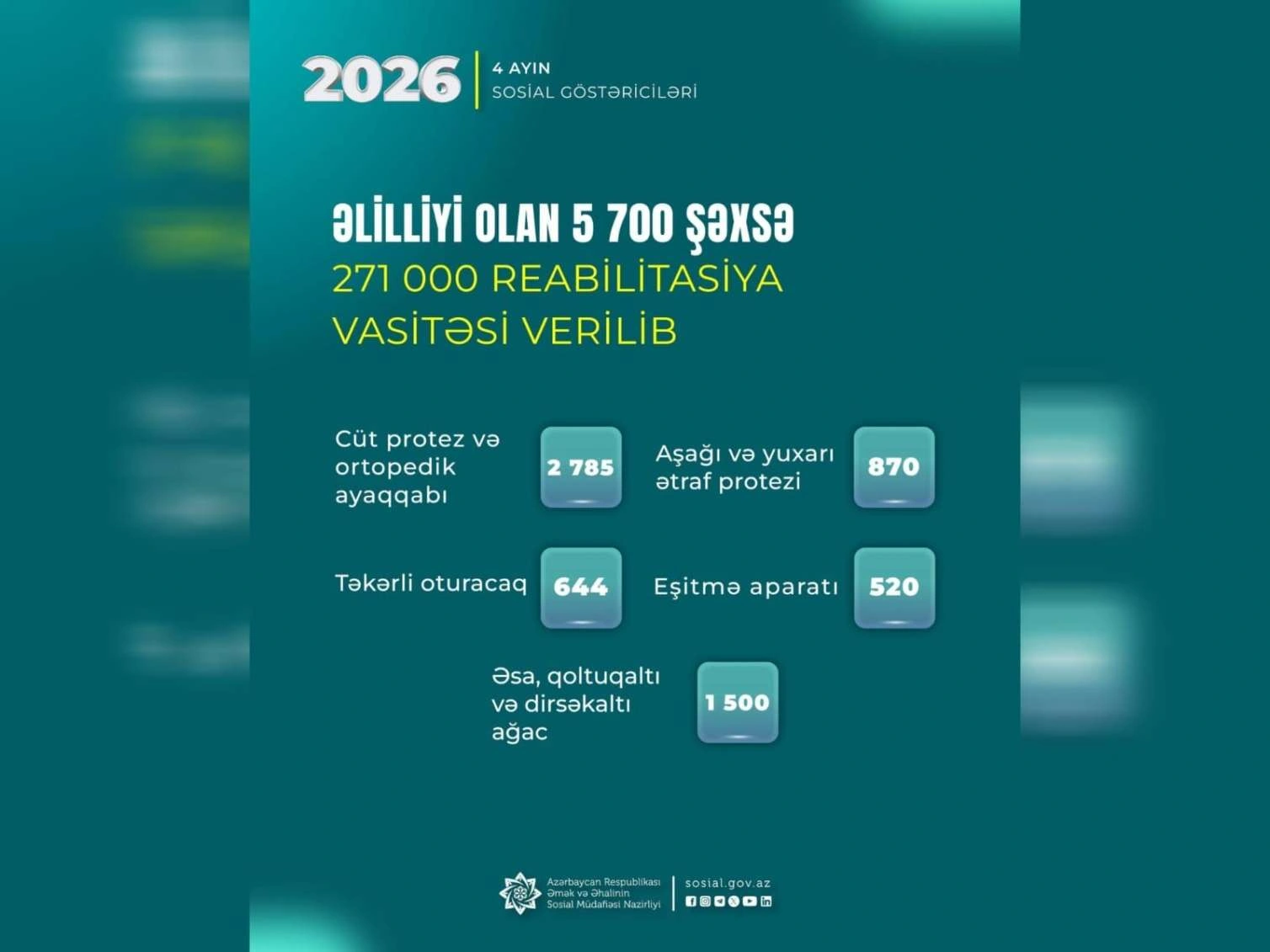 Yanvar-aprel aylarında əlilliyi olan 5700 şəxsə 271 min reabilitasiya vasitəsi verilib