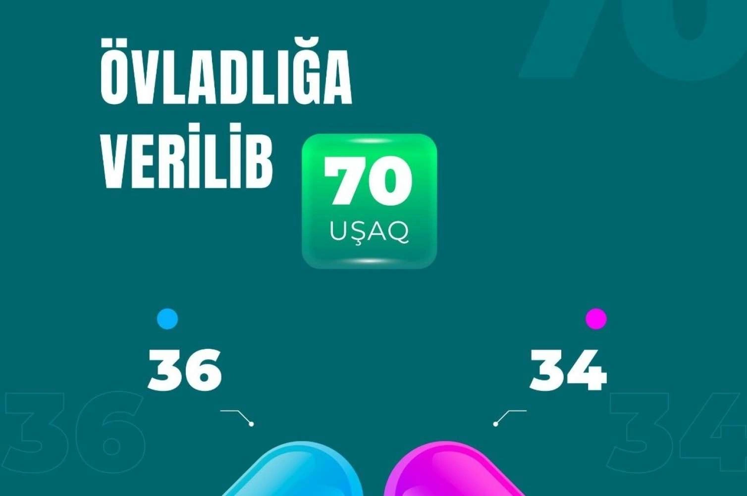 Bu il 70 uşaq övladlığa verilib