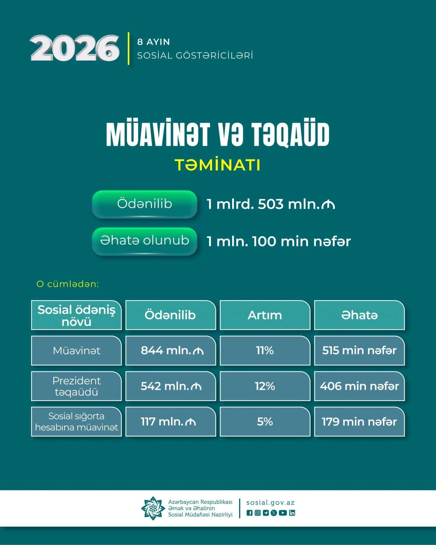 Yanvar-avqust aylarında DSMF 1 milyon 100 min şəxsə 1 milyard 503 milyon manat müavinət və təqaüd ödəyib