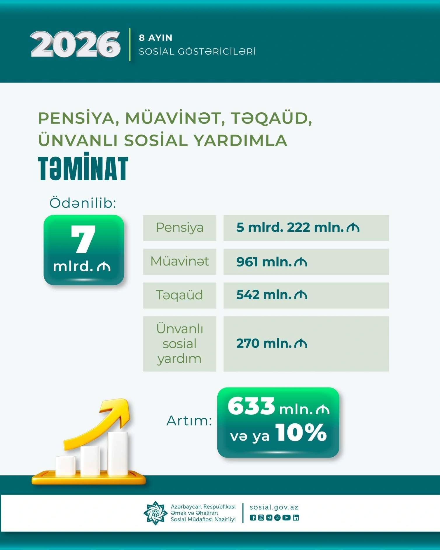 Əhaliyə 633 milyon manat çox olmaqla 7 milyard manat ödənilib