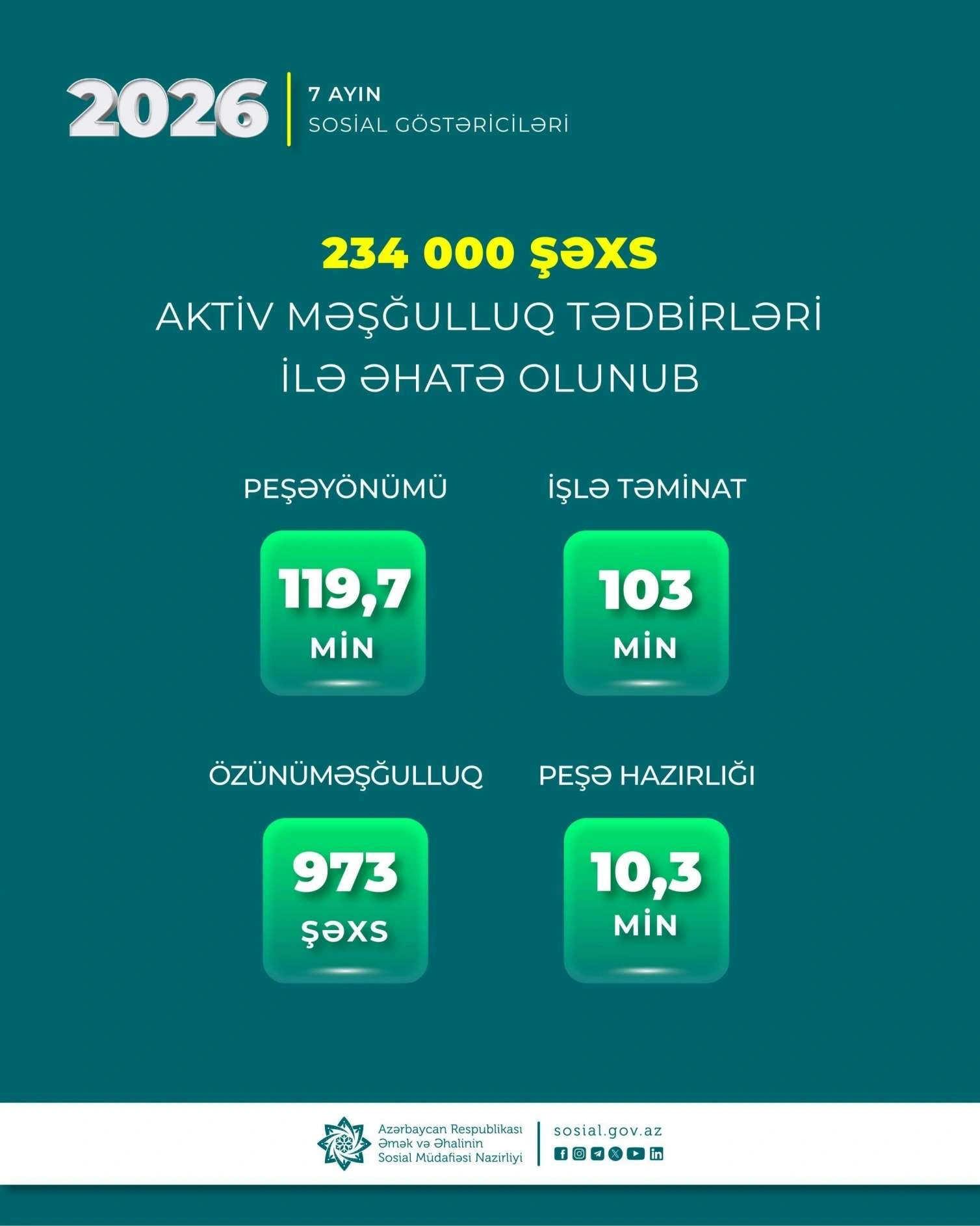 Yanvar-iyul aylarında 234 min şəxs  aktiv məşğulluq tədbirləri ilə əhatə olunub