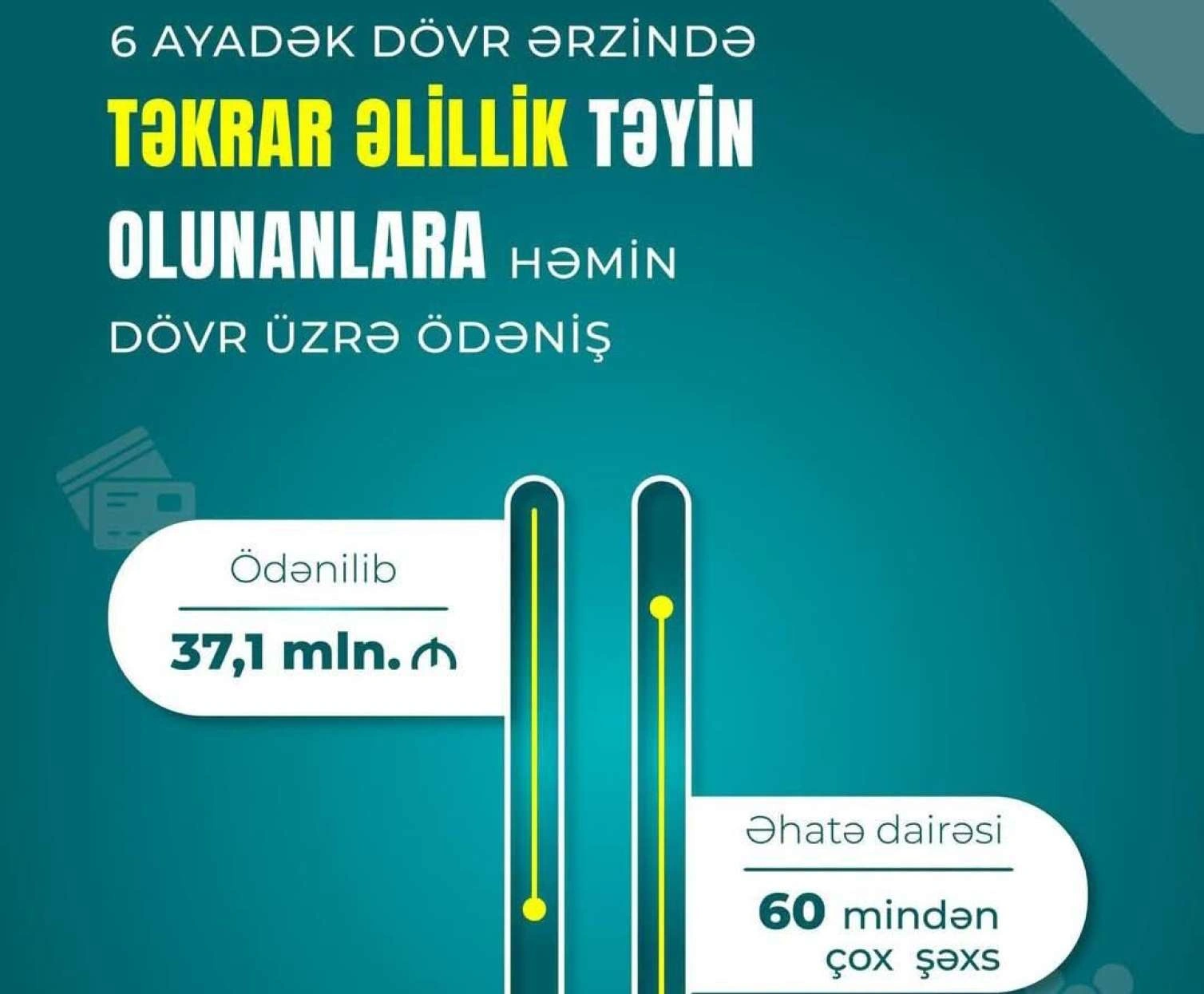 Təkrar əlillik təyin edilmiş 60 mindən çox şəxsə həmin dövr üzrə 37,1 mln. manat ödənilib