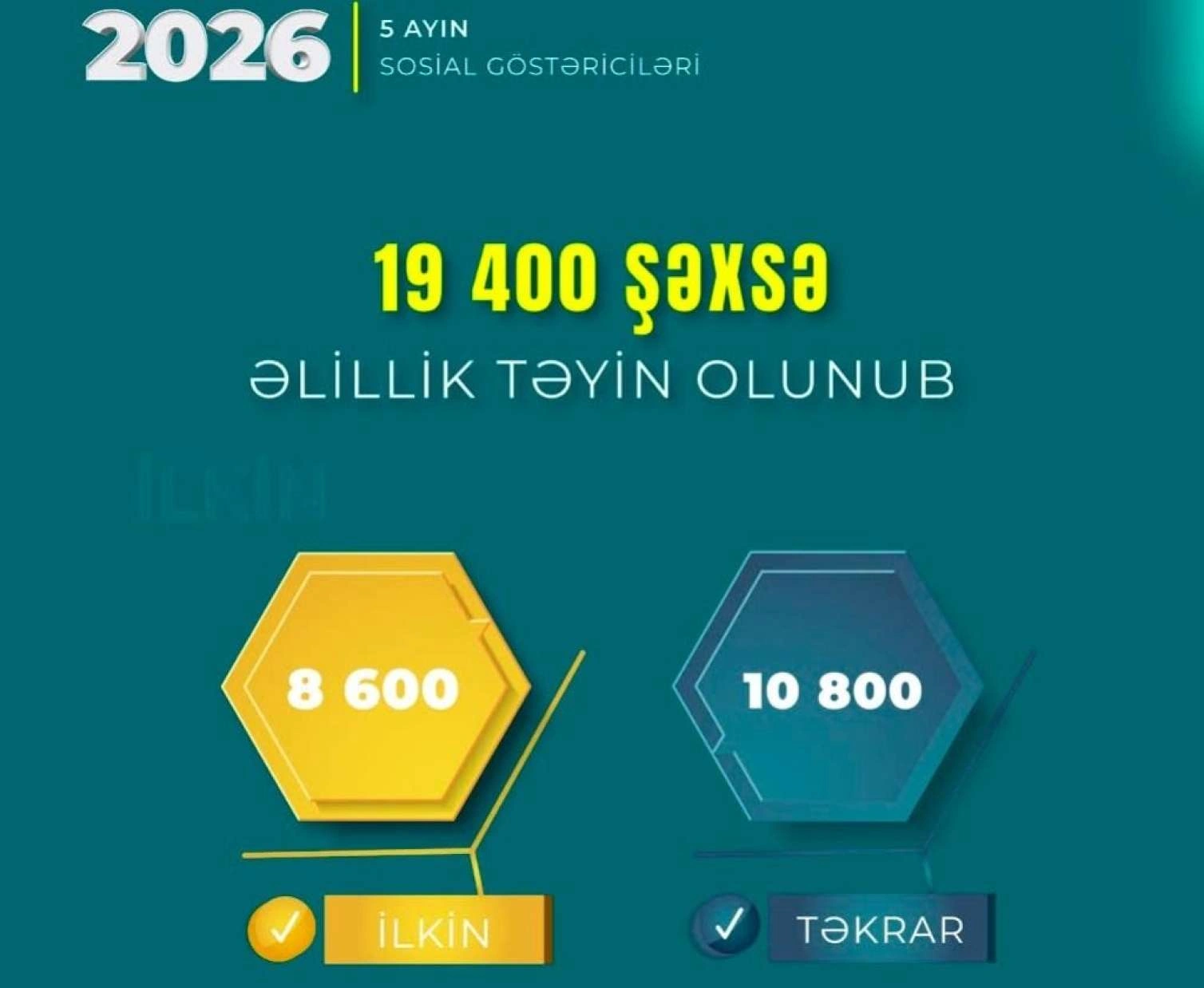Yanvar-may aylarında 19,4 min şəxsə əlillik təyin olunub