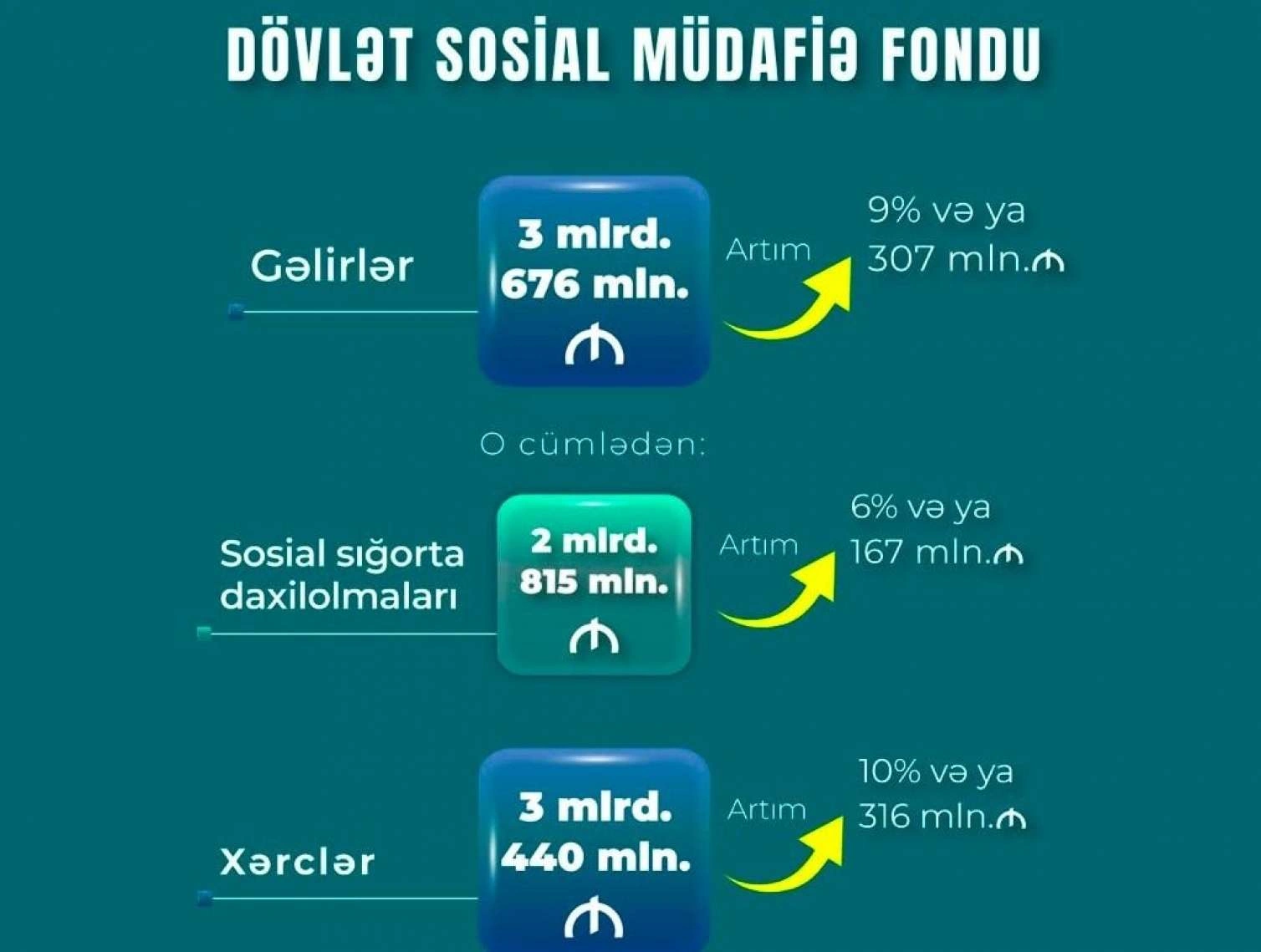 DSMF-nin xərcləri 3 milyard 440 milyon manat olub