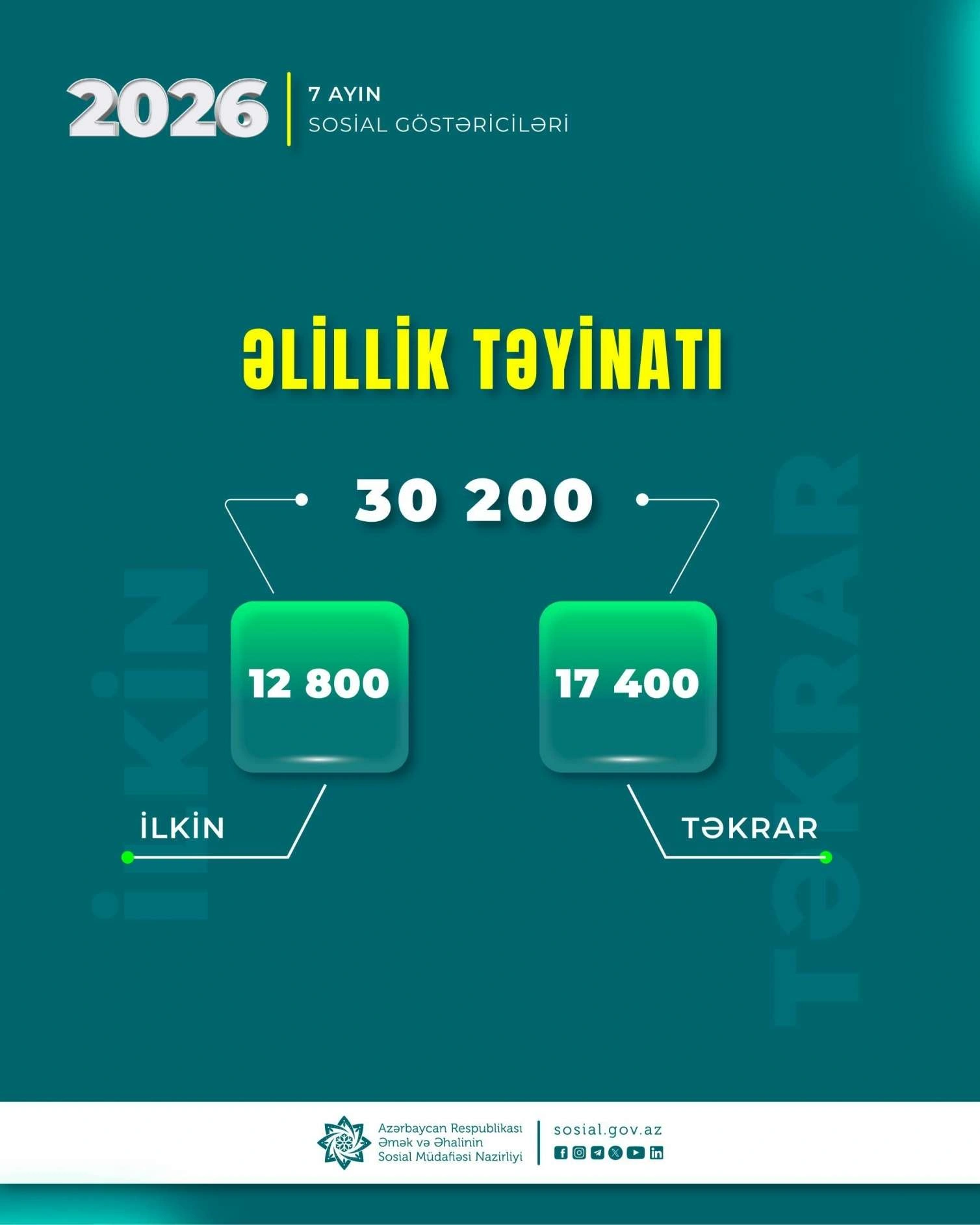 Yanvar-iyul aylarında 30,2 min şəxsə əlillik təyin olunub
