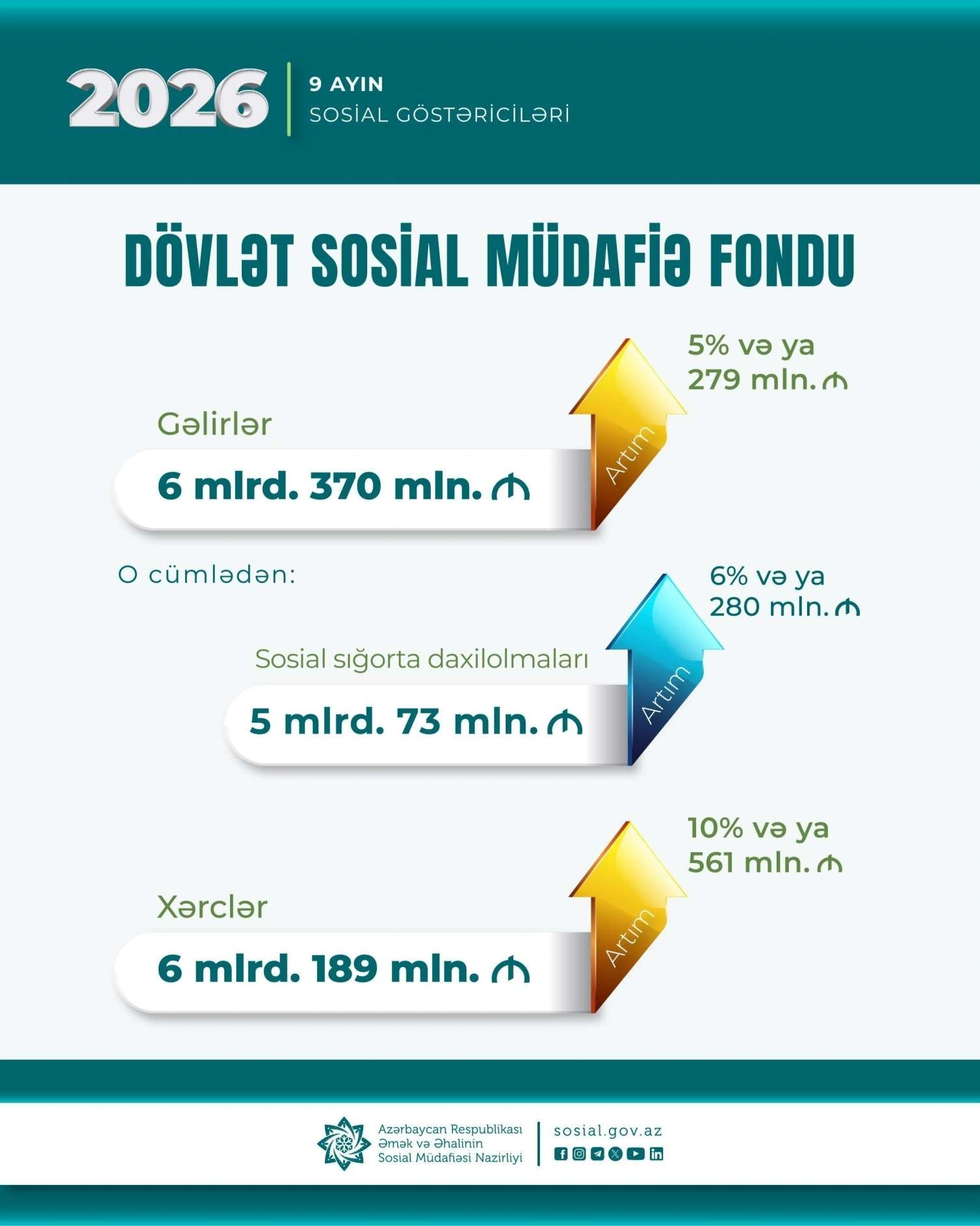 9 ayda DSMF-nin xərcləri 561 milyon manat artaraq 6 milyard 189 milyon manat oldu