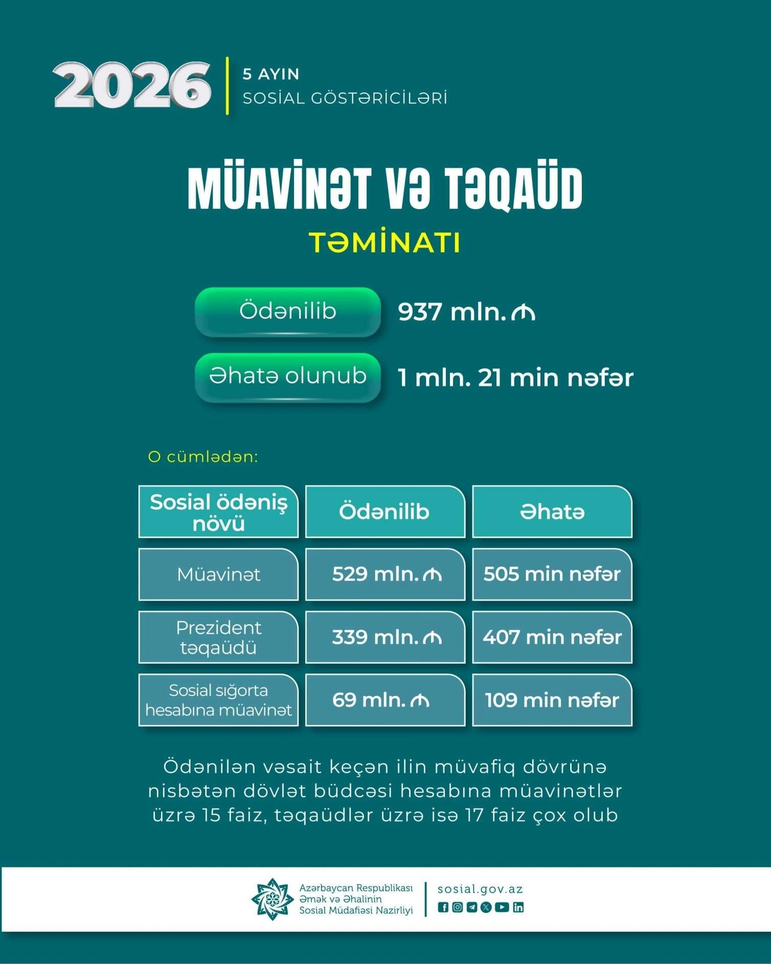 Bu ilin 5 ayında DSMF 937 milyon manat müavinət və təqaüd ödəyib